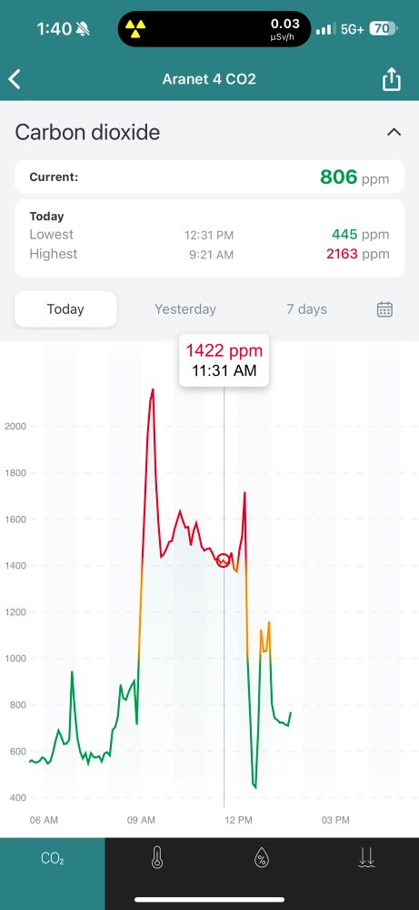 CO2 levels 