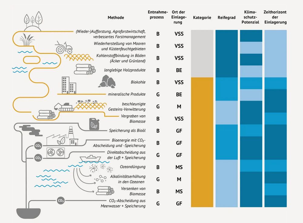 Die Grafik zeigt für verschiedene CDR-Techniken die Art der CO2-Entnahme, den technischen Reifegrad, das Klimaschutzpotential und den Zeithorizont der CO2-Speicherung. Alle Informationen sind in dem verlinkten Faktencheck auch textlich dargestellt.