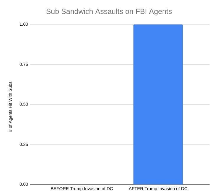 Bar graph showing the shocking rise in sub (or hoagie) assaults on FBI agents as a result of Trump's occupation of Washington, DC
