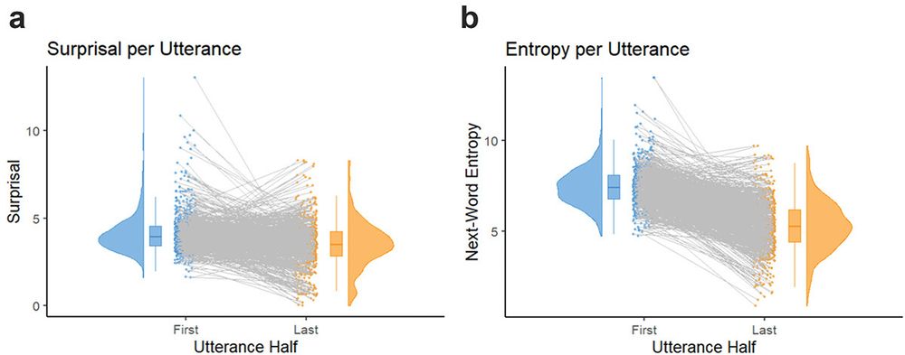 Figure showing surprisal and next-word entropy between utterance halves. The left panel shows surprisal, and the right panel shows entropy. In both panels, there is a pattern of higher surprisal or entropy in the first utterance half, shown in blue, compared to the last utterance-half, shown in orange.