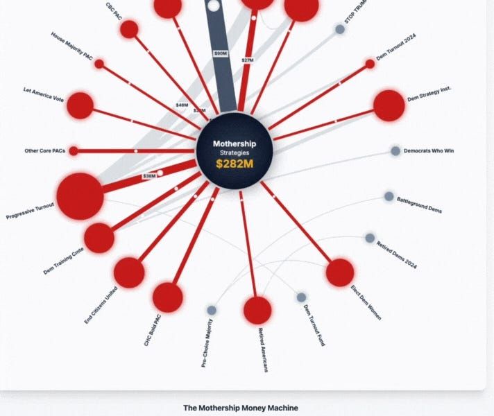 How a single consulting firm extracted $282 million from a network of spam PACs while delivering just $11 million to actual campaigns.