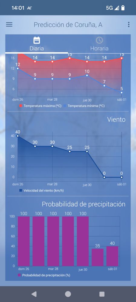 Gráficas ilustrativas de estas alertas 