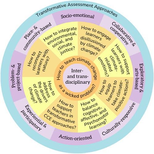 Diagram of concentric circles presenting questions and pedagogies for a transformative climate change education. It aims to visualize the interconnected nature of these questions and pedagogies: the inner circles are staggered to suggest that multiple pedagogical approaches may be used to pursue each question; the outer circle highlights the influence of assessment practices, which also need to be reimagined.