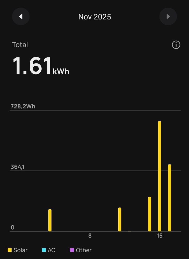 Marraskuun aurinkosähkön tuotto päivittäin tähän asti. Yhteensä 1,61 kWh, suurin päivätuotto noin 700 kWh 15. päivänä.