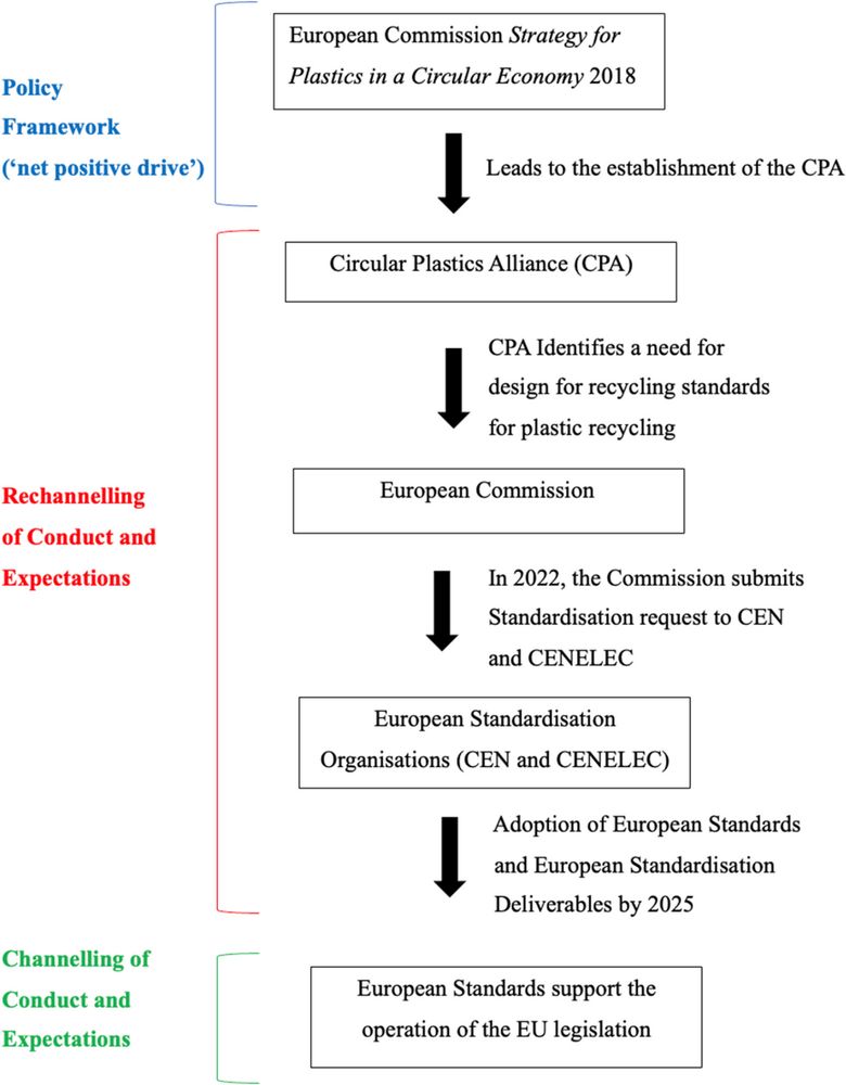 The Normative Role of the Circular Plastics Alliance in the EU’s Transition towards a European Circular Economy for Plastics - Circular Economy and Sustainability