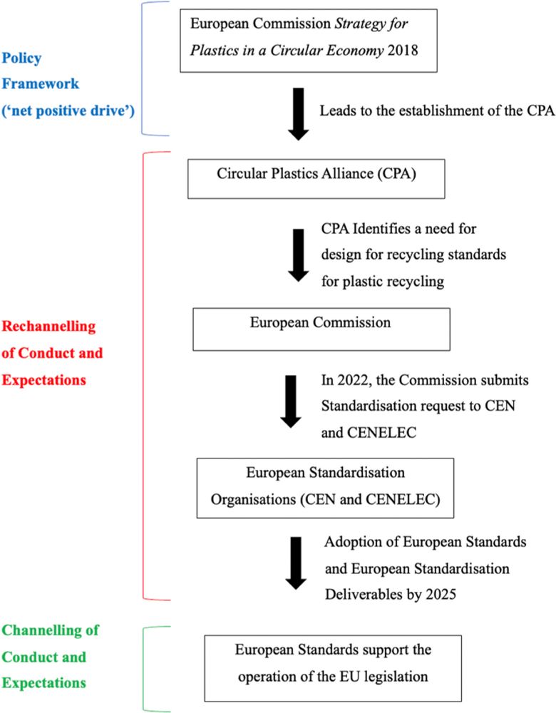 The Normative Role of the Circular Plastics Alliance in the EU’s Transition towards a European Circular Economy for Plastics - Circular Economy and Sustainability