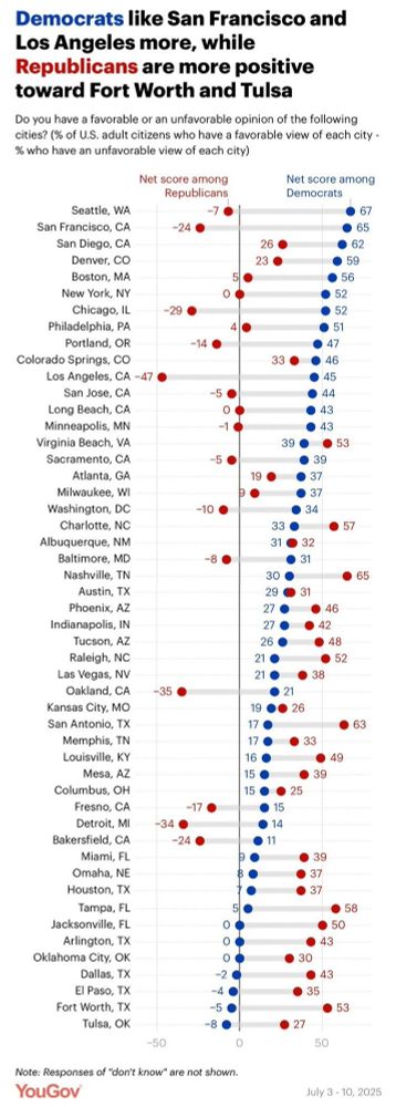 Democrats like San Francisco and Los Angeles more, while Republicans are more positive toward Fort Worth and Tulsa
Do you have a favorable or an unfavorable opinion of the following cities? (% of U.S. adult citizens who have a favorable view of each city - % who have an unfavorable view of each city)
Net score among
Republicans
Seattle, WA
San Francisco, CA
San Diego, CA
Denver, CO
Boston, MA
New York, NY
Chicago, IL
Philadelphia, PA
Portland, OR
Colorado Springs, CO
Los Angeles, CA -47
San Jose, CA
Long Beach, CA
Minneapolis, MN
Virginia Beach, VA
Sacramento, CA
Atlanta, GA
Milwaukee, WI
Washington, DC
Charlotte, NC
Albuquerque, NM
Baltimore, MD
Nashville, TN
Austin, TX
Phoenix, AZ
Indianapolis, IN
Tucson, AZ
Raleigh, NC
Las Vegas, NV
Oakland, CA
Kansas City, MO
San Antonio, TX
Memphis, TN
Louisville, KY
Mesa, AZ
Columbus, OH
Fresno, CA
Detroit, MI
Bakersfield, CA
Miami, FL
Omaha, NE
Houston, TX
Tampa, FL
Jacksonville, FL
Arlington, TX
Oklahoma City, OK
Dallas, TX
El Paso, TX
Fort Worth, TX
Tulsa, OK