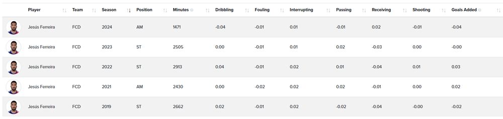 Jesús Ferreira numbers from American Soccer Analysis advance metric G+ tables
