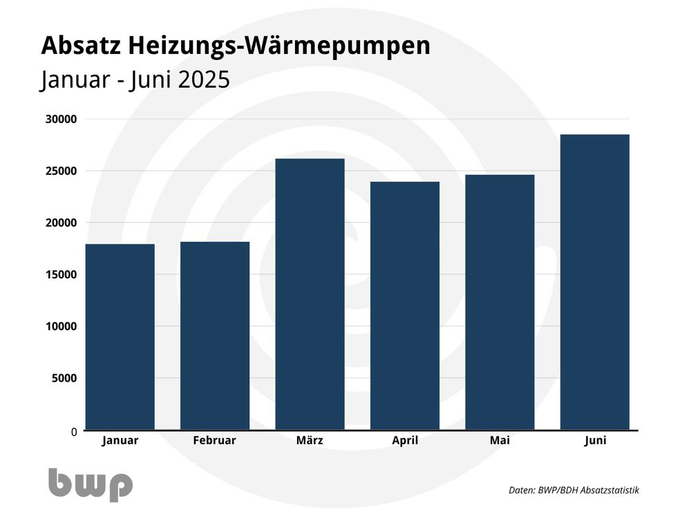 Das Balkendiagramm zeigt die Verkaufszahlen von Heizungs-Wärmepumpen in den ersten sechs Monaten des Jahres 2025.

Titel:
Absatz Heizungs-Wärmepumpen – Januar bis Juni 2025

Y-Achse: Anzahl der verkauften Geräte (Skala 0 bis 30.000)

X-Achse: Monate Januar bis Juni

Werte im Vergleich:

Januar: ca. 18.000

Februar: ca. 18.000 (leicht über Januar)

März: ca. 26.000 (deutlicher Anstieg)

April: ca. 24.000

Mai: ca. 24.500

Juni: ca. 28.000 (höchster Wert im Betrachtungszeitraum)

Gestaltung:

Alle Balken sind dunkelblau.

Titel und Zeitraum stehen oben links in schwarzer Schrift.

Unten links ist das Logo des bwp (Bundesverband Wärmepumpe e.V.).

Unten rechts die Datenquelle: BWP/BDH Absatzstatistik.

Interpretation:
Der Absatz ist im März deutlich gestiegen, blieb im April und Mai stabil und erreichte im Juni den Höchststand.