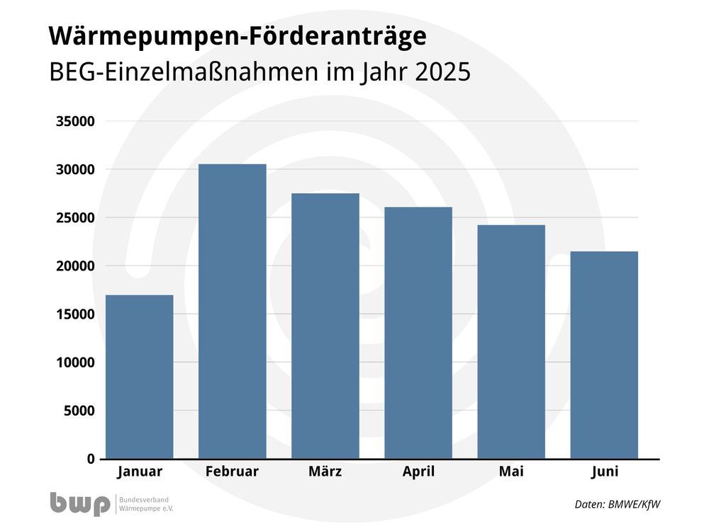 Das Balkendiagramm zeigt die Wärmepumpen-Förderanträge (BEG-Einzelmaßnahmen) im Jahr 2025, aufgeschlüsselt nach Monaten von Januar bis Juni.

Y-Achse: Anzahl der Anträge, skaliert von 0 bis 30.000

X-Achse: Monate Januar bis Juni

Balkenhöhen im Vergleich:

Januar: ca. 14.000 Anträge (niedrigster Wert)

Februar: ca. 26.000 Anträge (höchster Wert)

März: rund 23.000

April: ca. 22.000

Mai: ca. 21.000

Juni: ca. 19.000

Gestaltung:
Die Balken sind einheitlich mittelblau gefärbt.

Oben links steht der Titel in Fettschrift:
„Wärmepumpen-Förderanträge – BEG-Einzelmaßnahmen im Jahr 2025“

Unten rechts ist die Quellenangabe vermerkt:
Daten: BMWK/KfW

Links unten das Logo des Bundesverbands Wärmepumpe (bwp).

Das Diagramm veranschaulicht, dass der Förderantragseingang im Februar seinen Höchststand erreichte und danach Monat für Monat leicht rückläufig war.