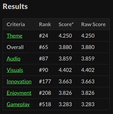The results of Brackeys Game Jam for Cookie Crumble.
Overall #65, Theme #24,  Audio #87, Visuals #90, Innovation #177, Enjoyment #208, Gameplay #518