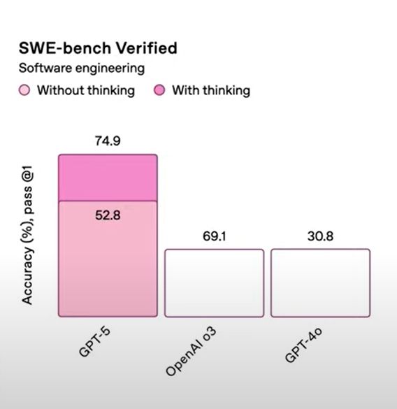 Infographic showing the accuracy of the new GPT-5 model. Three bars are shown for three models, showing numbers that are completely unrelated to the height of the bars and making the new GPT-5 seem as the way better option, while having completely different interpretations if they used height properly.