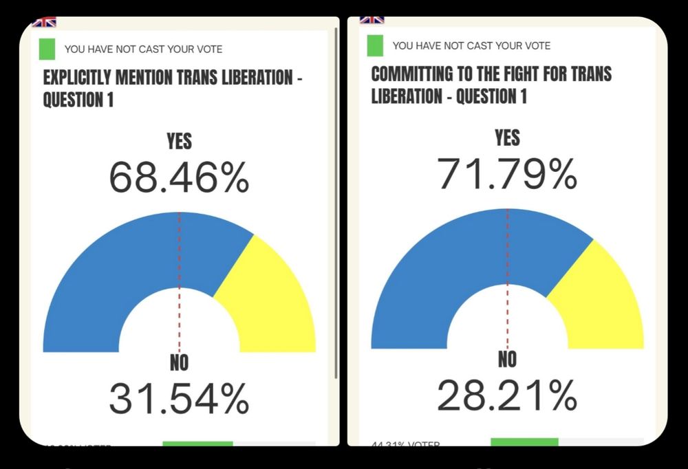EXPLICITLY MENTION TRANS LIBERATION -QUESTION 1

YES

68.46%

NO

31.54%

AN

YOU HAVE NOT CAST YOUR VOTE

COMMITTING TO THE FIGHT FOR TRANS LIBERATION - QUESTION 1

YES

71.79%

NO

28.21%