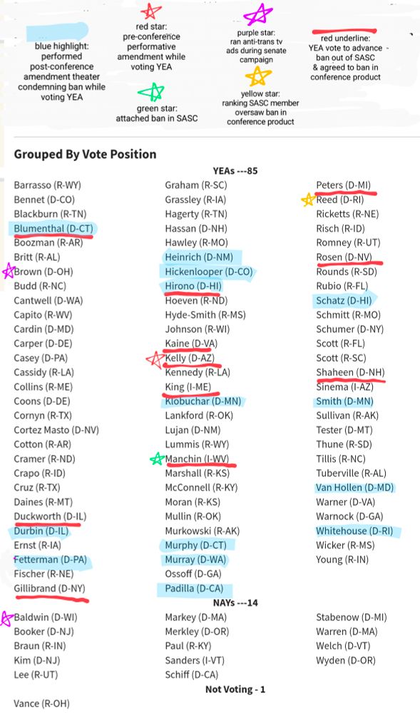 85-14 vote count on the ndaa with trans funding ban with some color coding on particularly egregious dems