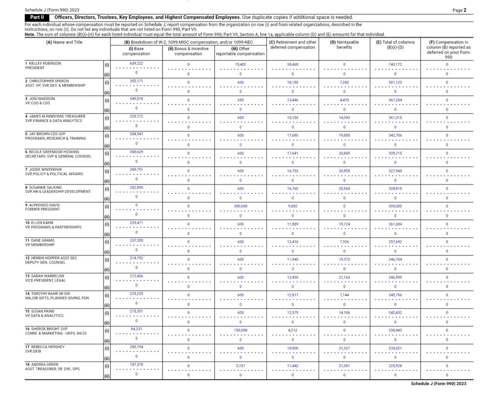 instructions, on row (ii). Do not list any individuals that are not listed on Form 990, Part VII.
Note. The sum of columns (B)(i)-(iii) for each listed individual must equal the total amount of Form 990, Part VII, Section A, line 1a, applicable column (D) and (E) amounts for that individual.
(A) Name and Title		(B) Breakdown of W-2, 1099-MISC compensation, and/or 1099-NEC	(C) Retirement and other deferred compensation	(D) Nontaxable
benefits	(E) Total of columns
(B)(i)-(D)	(F) Compensation in column (B) reported as deferred on prior Form 990
(i) Base
compensation	(ii) Bonus & incentive
compensation	(iii) Otherreportable compensation
1KELLEY ROBINSON
PRESIDENT	(i)

(ii)	689,222
-------------
0	0
-------------
0	15,482
-------------
0	38,468
-------------
0	0
-------------
0	743,172
-------------
0	0
-------------
0
2CHRISTOPHER SPERON
ASST. VP; SVP, DEV. & MEMBERSHIP	(i)

(ii)	355,171
-------------
0	0
-------------
0	600
-------------
0	18,150
-------------
0	7,202
-------------
0	381,123
-------------
0	0
-------------
0
3JONI MADISON
VP, COO & COS	(i)

(ii)	349,018
-------------
0	0
-------------
0	350
-------------
0	13,446
-------------
0	4,470
-------------
0	367,284
-------------
0	0
-------------
0
4JAMES M RINEFIERD TREASURER
SVP, FINANCE & DATA ANALYTICS	(i)

(ii)	328,172
-------------
0	0
-------------
0	600
-------------
0	18,150
-------------
0	14,393
-------------
0	361,315
-------------
0	0
-------------
0
5JAY BROWN COS SVP
PROGRAMS, RESEARCH & TRAINING	(i)

(ii)	304,541
-------------
0	0
-------------
0	600
-------------
0	17,680
-------------
0	19,885
-------------
0	342,706
-------------
0	0
-------------
0
6NICOLE GREENIDGE-HOSKINS
SECRETARY; SVP & GENERAL COUNSEL	(i)

(ii)	300,629
-------------
0	0
-------------
0	600
-------------
0	17,641
-------------
0	20,845
-------------
0	339,715
-------------
0	0
-------------
0
7JODEE WINTERHOF
SVP, POLICY & POLITICAL AFFAIRS	(i)

(ii)	289,791
-------------
0	0
-------------
0	600
-------------
0	16,702
…