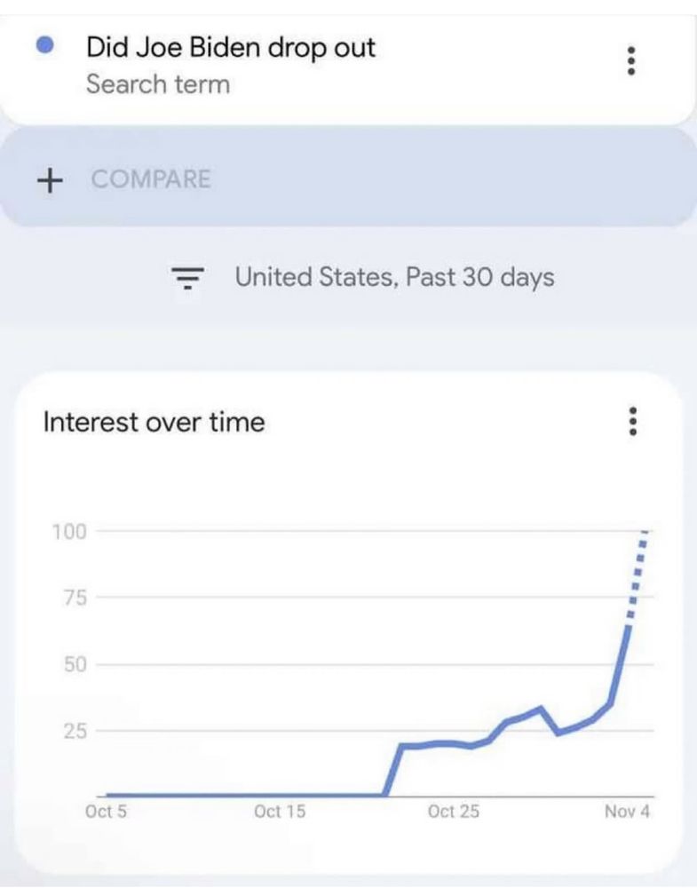 did Joe Biden drop out google searches spiking on election day