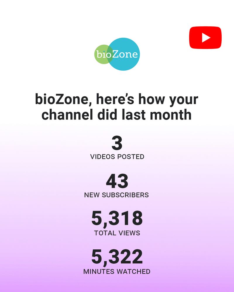 BioZone heres how your channel did last month. 3 videos posted, 43 new subscribers, 5318 total views and 5322 minutes watched