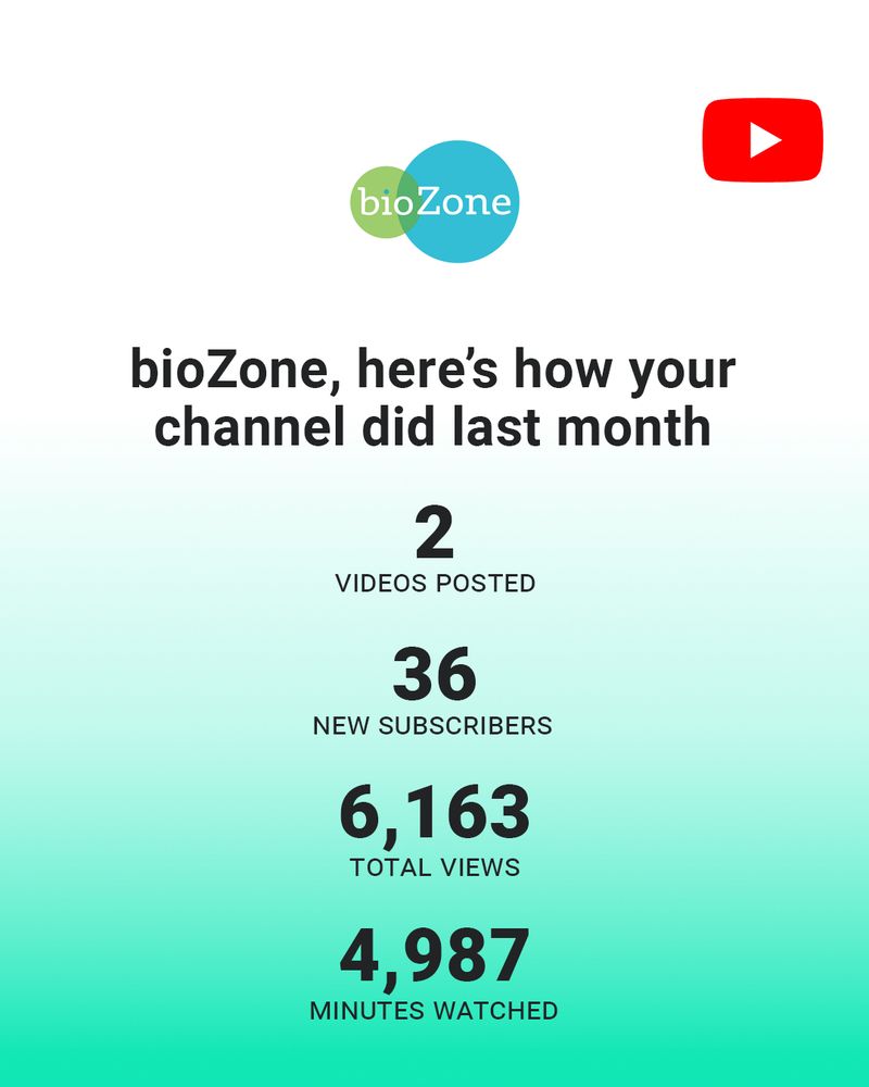 2 videos posted, 36 new subscribers, 6,163 total views and 4,987 minutes watched 