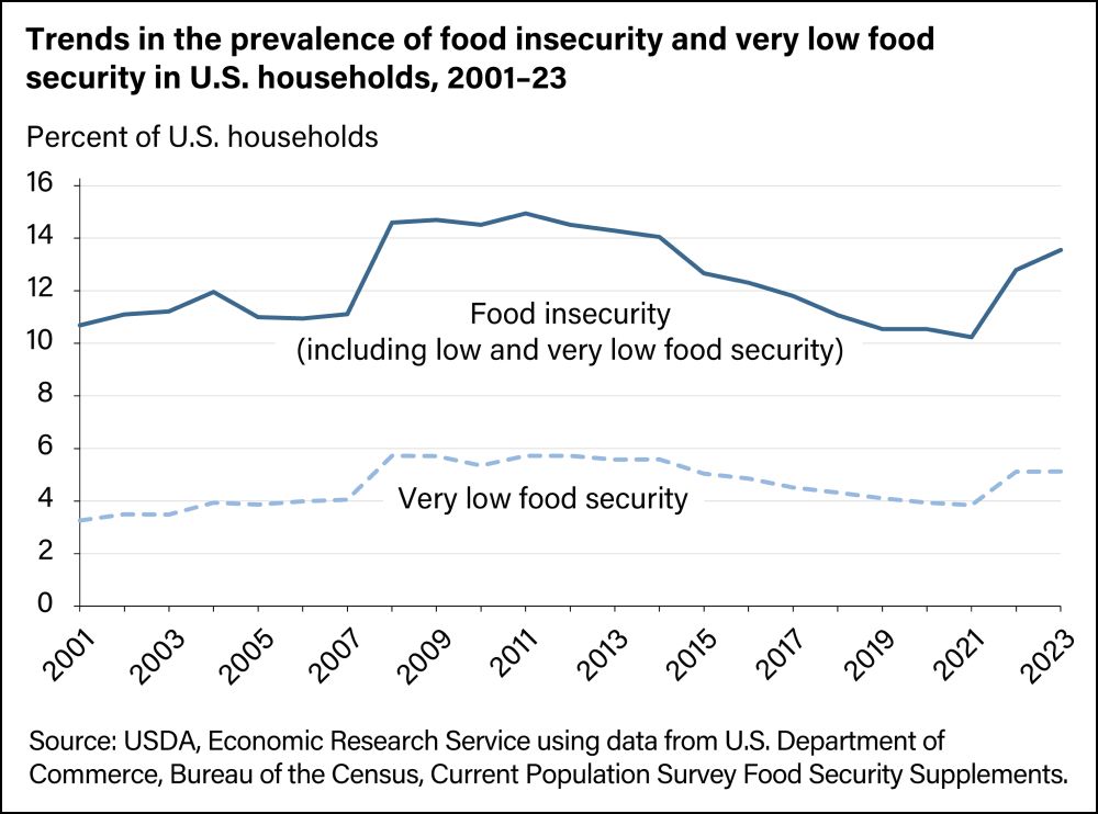 Food insecurity gets worse for the first time since 2008 in 2022. It rises again in 2023 to its worst point since 2014. Source USDA Economic Research Service.