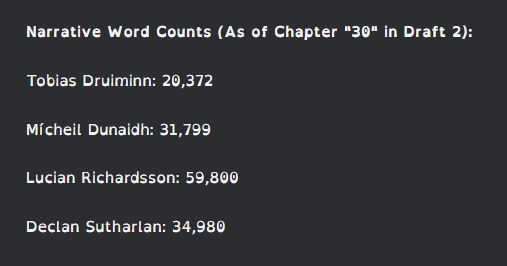Narrative Word Counts (As of Chapter "30" in Draft 2):
Tobias Druiminn: 20,372
Mícheil Dunaidh: 31,799
Lucian Richardsson: 59,800
Declan Sutharlan: 34,980