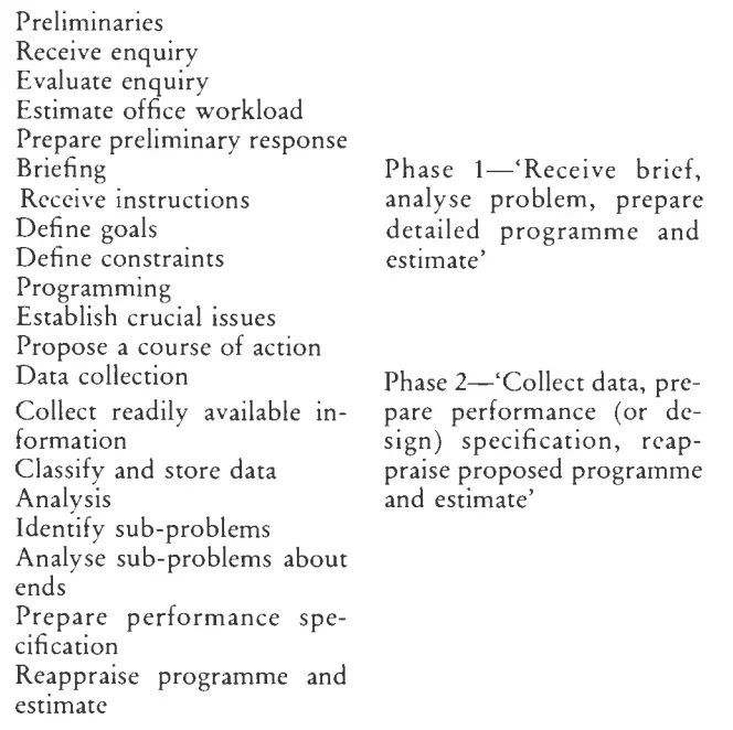Image 1:
Preliminaries
Receive enquiry
Evaluate enquiry
Estimate office workload
Prepare preliminary response
Briefing
Receive instructions
Define goals
Define constraints
Programming
Establish crucial issues
Propose a course of action
Data collection
Collect readily available information
Classify and store data
Analysis
Identify sub-problems
Analyse sub-problems about ends
Prepare performance specification
Reappraise programme and estimate
Phase 1—'Receive brief, analyse problem, prepare detailed programme and estimate'
Phase 2—'Collect data, prepare performance (or design) specification, reappraise proposed programme and estimate'
