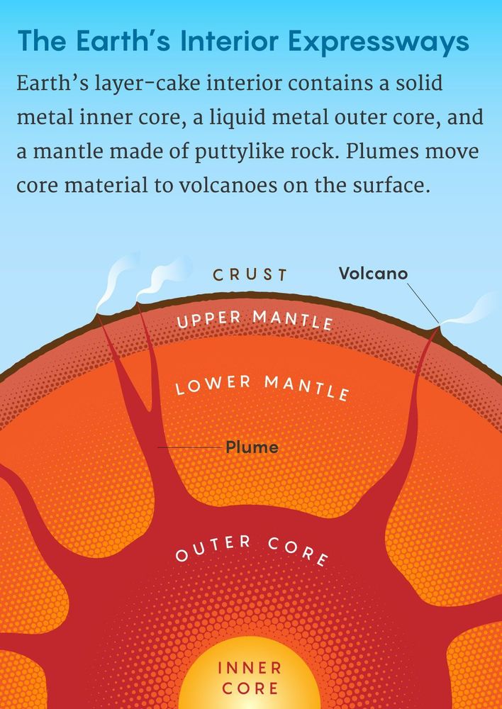 An infographic illustration of the earth's interior expressways 