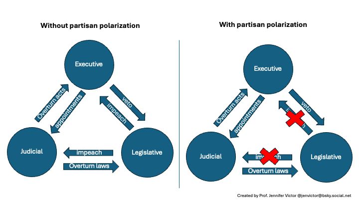 Left diagram shows basic checks and balance powers between executive and legislative branches; right diagram shows that legislative impeachment powers do not function under partisan polarization.