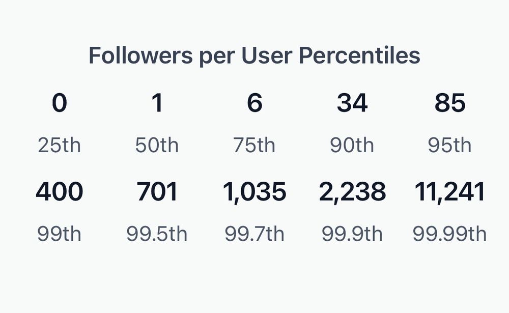 Chart showing followers per user person tiles on blue sky 90th percentile is 34 followers