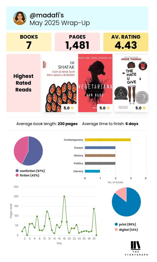 A screenshot of my Storygraph showing my May Wrap-up. I’ve read 7 books, 1481 pages and the average rating is 4.43. The highest rated books are How to Stay Sane in an Age of Division by Elif Shafak, The Vegetarian by Han Kang and The Hate U Give by Angie Thomas. The average book length is 230 pages. The average time to finish is 6 days. I’ve read mostly non-fiction (57%). The most read genres are contemporary (3 books), essays, history, politics and literary.
