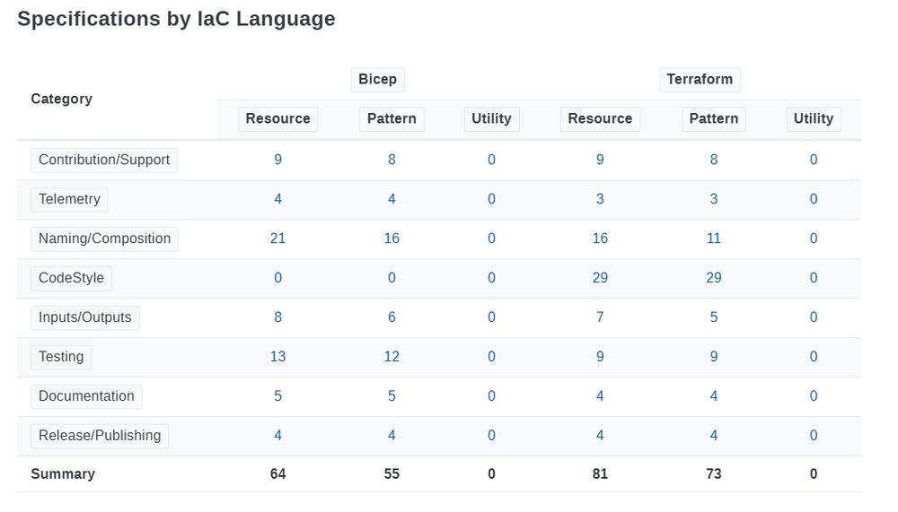 A screenshot of the new Specifications by IaC Language table on the AVM website's module specifications page