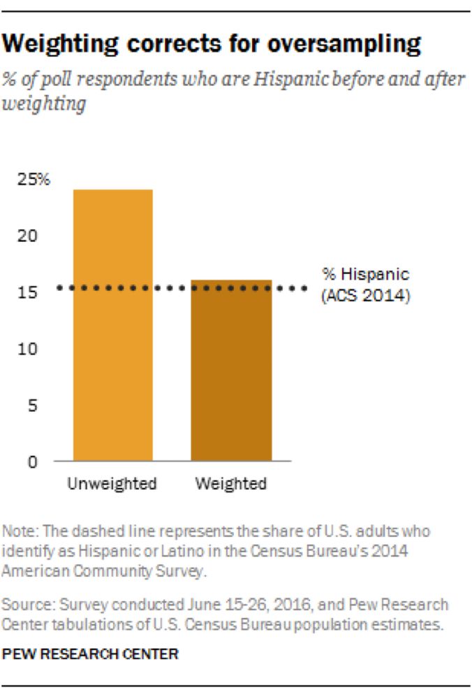 Oversampling is used to study small groups, not bias poll results