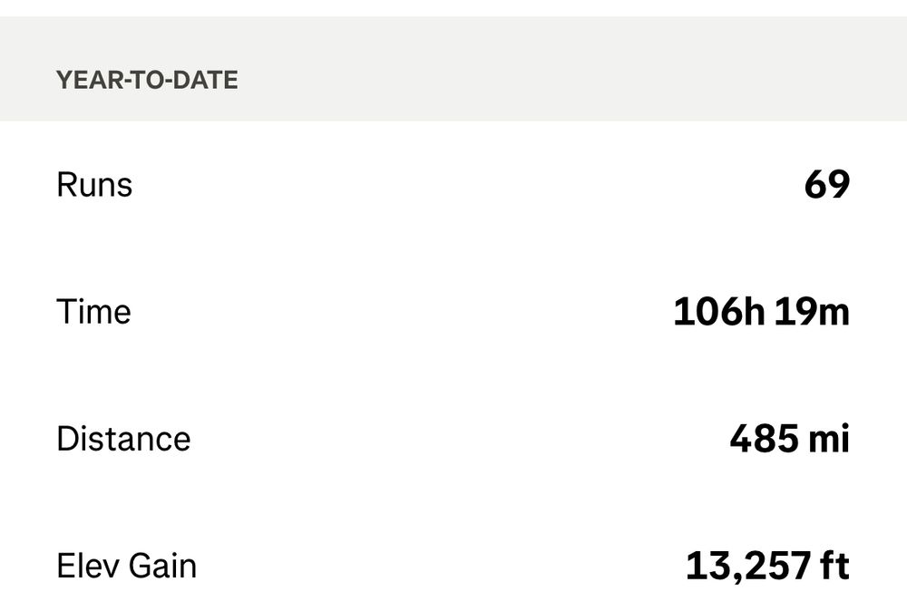 Screenshot from Strava showing that Alex has done 69 runs so far in 2025. 