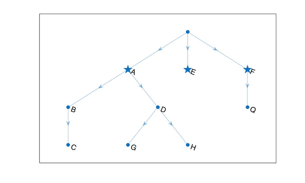 Visualization of directed graph that represents a nested list of text labels