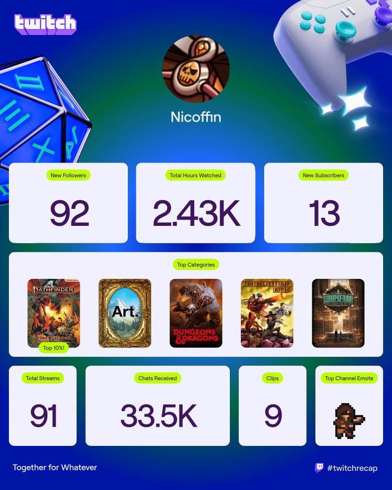 New Follower 92
Total Hours Watched 2.43K
New Subscribers 13
Top Categories
Pathfinder (Top 10%), Art, Dungeons & Dragons, Tabletop RPGs, Library of Ruina
Total Streams 91
Chats Received 33.5K
Clips 9
Top Channel Emote NicoffinFuitGummy