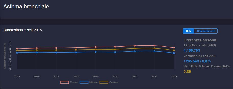 Screenshot des Dashboards vom Versorgungsatlas des Zi zu chronischen Krankheiten am Beispiel von Asthma bronchiale, Quelle: https://www.versorgungsatlas.de/dashboard