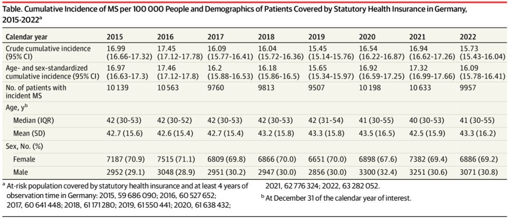 Updated Multiple Sclerosis Incidence, 2015-2022