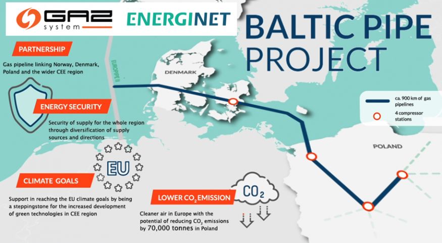 Infographic titled “BALTIC PIPE PROJECT” over a teal map of Northern Europe. At top left are the logos “GAZ-SYSTEM” and “ENERGINET.” A dark-blue pipeline line runs from the Norwegian shelf to the west coast of Denmark, crosses Denmark, then continues under the Baltic Sea to make landfall in Poland. Four red-ring circles mark compressor stations along the route. A small legend reads: “ca. 900 km of gas pipelines” and “4 compressor stations.” Country labels show Denmark and Poland.

Four orange banners with white headings explain benefits:
	1.	“PARTNERSHIP — Gas pipeline linking Norway, Denmark, Poland and the wider CEE region.”
	2.	“ENERGY SECURITY — Security of supply for the whole region through diversification of supply sources and directions,” next to a shield icon.
	3.	“CLIMATE GOALS — Support in reaching the EU climate goals by being a steppingstone for the increased development of green technologies in CEE region,” beside an EU gear-ring icon.
	4.	“LOWER CO2 EMISSION — Cleaner air in Europe with the potential of reducing CO₂ emissions by 70,000 tonnes in Poland,” near a cloud labeled “CO₂.”

Overall message: a Denmark-to-Poland gas pipeline bringing Norwegian gas to Central and Eastern Europe, emphasizing partnership, energy security, climate goals, and reduced emissions.