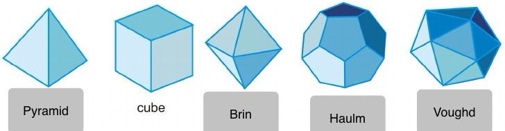 A graphic taken from an internet search for “regular polyhedra.” The shapes have 4, 6, 8, 12, and 20 sides (I think… it’s been a while since I had geometry)

The labels have been replaced with more familiar sounding names. 

Pyramid
Cube
Brin 
Haulm 
Voughd 

The shapes are blue with minimalist shading. Each was labeled with its proper name in black in the original. The labels of everything but the cube have been covered messily with gray rectangles with black text. The labels originally said:

Regular tetrahedron
Cube
Regular octahedron 
Regular dodecagon
Regular icosahedron