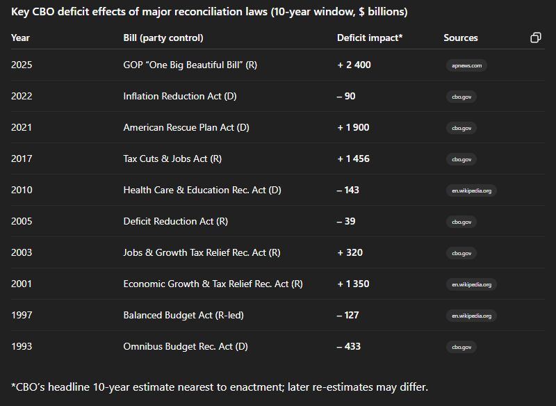 Table showing this reconciliation bill is the more expensive than the covid-era American Rescue Plan by $500 billion. The previous most expensive reconciliation.