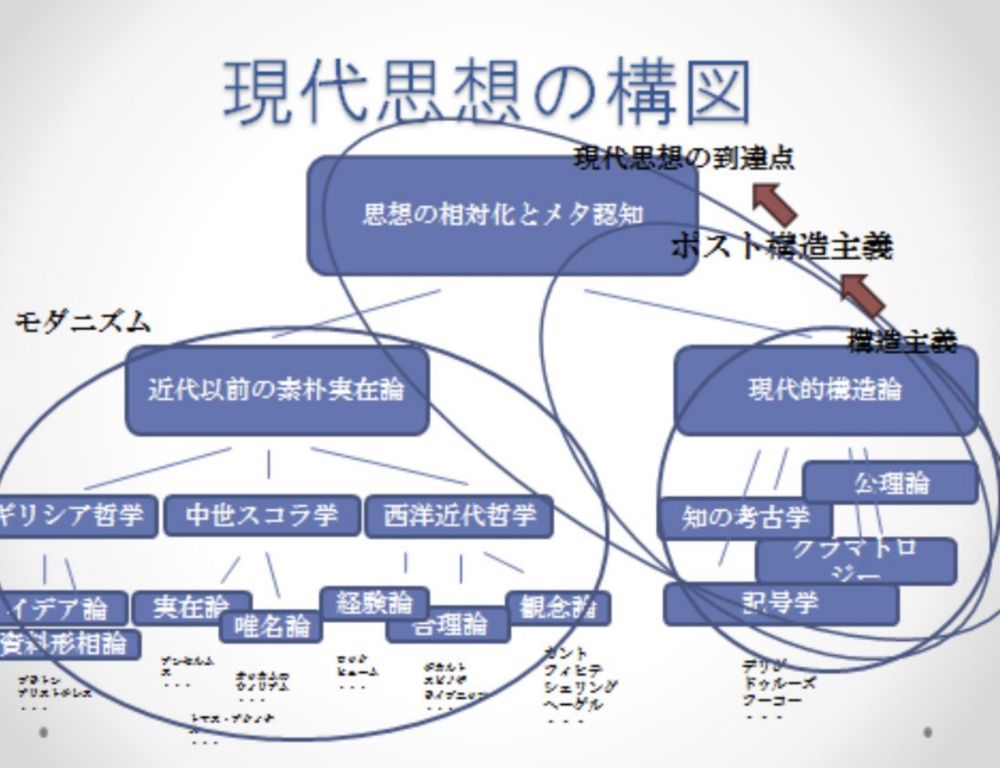 現代思想の構造 - tkgshn