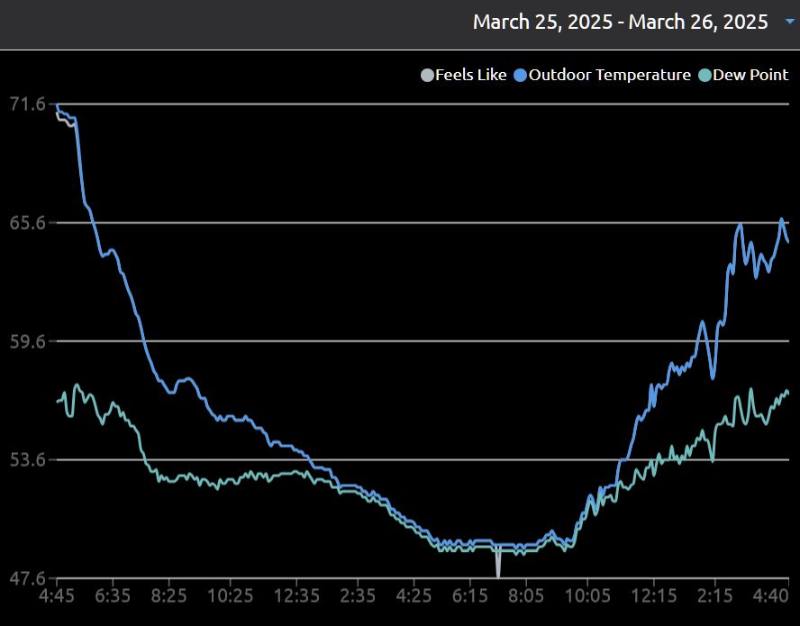 Graph showing temperature and dew point for SE Seattle, 25 and 26 of March 2025. Dew point reached a high of 57 degrees.