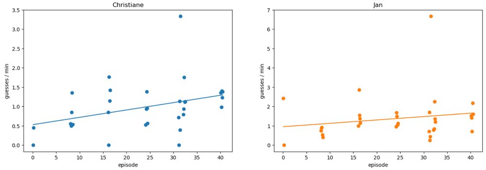 Zwei Scatterplots, einer für Christiane und einer für Jan. Auf der x-Achse ist die Episode aufgetragen, auf der y-Achse die Rateversuche pro Minute. In beiden Fällen sieht man eine positive lineare Korrelation. Die ist aber nur für Christiane signifikant mit p < 0.05.