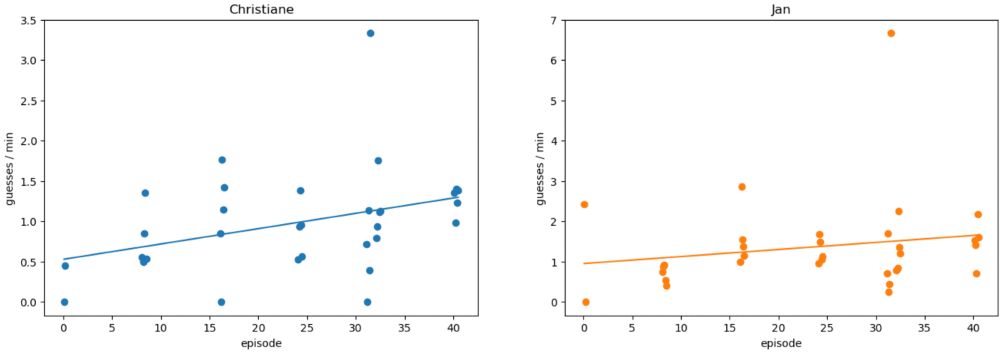 Zwei Scatter-Plots, einer für Christiane, einer für Jan. Beide Plots zeigen auf der y-achse wie oft pro Minute geraten wird und auf der x-Achse die Folge des Podcasts. Christiane und Jan raten beide über die Zeit mehr. Christiane steigert sich von ca. 0.5 Rateversuchen pro Minute auf ca. 1.3, Jan von ca. 1 auf ca. 1.6.