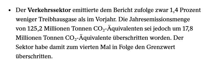 Der Verkehrssektor emittierte dem Bericht zufolge zwar 1,4 Prozent weniger Treibhausgase als im Vorjahr. Die Jahresemissionsmenge von 125,2 Millionen Tonnen CO₂-Äquivalenten sei jedoch um 17,8 Millionen Tonnen CO₂-Äquivalente überschritten worden. Der Sektor habe damit zum vierten Mal in Folge den Grenzwert überschritten.

(Aus einem SPIEGEL-Text.) 