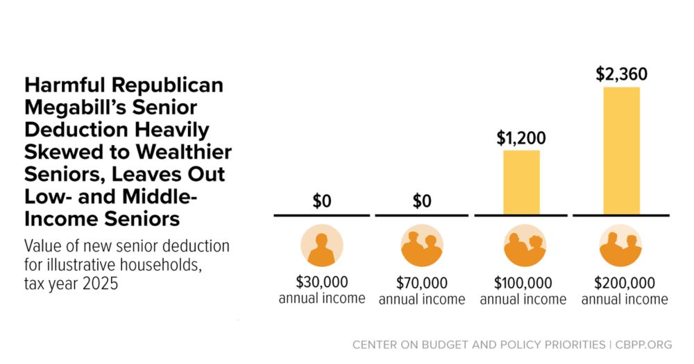 The Trump Administration has been peddling false and exaggerated claims about the harmful Republican megabill’s effects on the taxation of Social Security benefits, including in a blast email from...