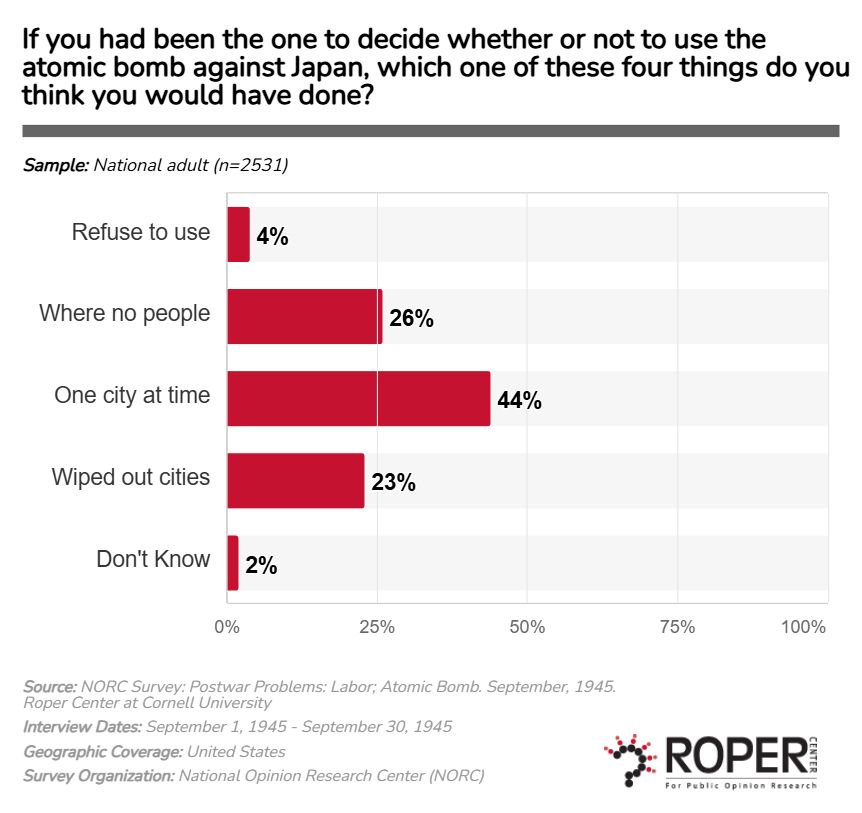September 1945 NORC survey question results from Roper iPoll
If you had been the one to decide whether or not to use the atomic bomb against Japan, which one of these four things do you think you would have done?
Refused to use 4%
Where no people 26%
One city at a time 44%
Wiped out cities 23%
Don't know 2%
