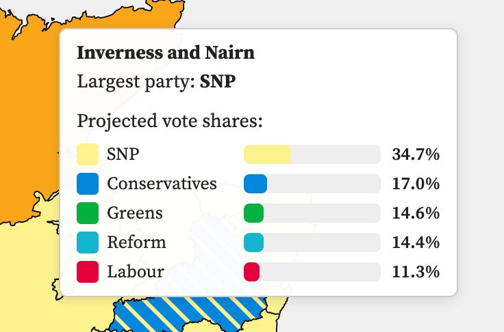 SNP 35%, Tory 17%, Green 15%, Reform 14%, Labour 11%