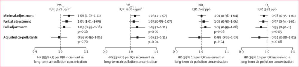 Long-term air pollution exposure and incident physical disability in older US adults: a cohort study