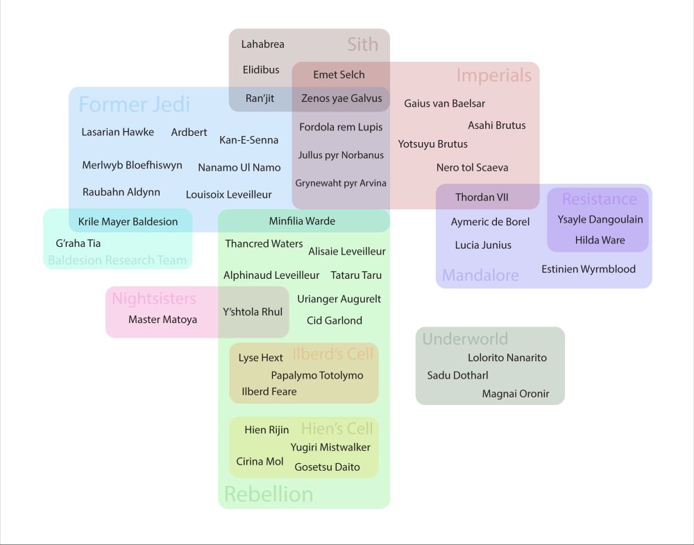 Chart for a Star Wars FFXIV AU. The scions are listed across various factions (mostly the rebels), my WoL Ari is listed under former Jedi and several other characters appear spread throughout the factions. 

Full list of factions is Sith, Imperials, Former Jedi, Nightsisters, Baldesion Research Team (basically Eno Cordova's research in Jedi Fallen Order), Rebellion (with Hien and Ilberd's cells as subcells), underworld and Mandalore (with the resistance as a sub faction).