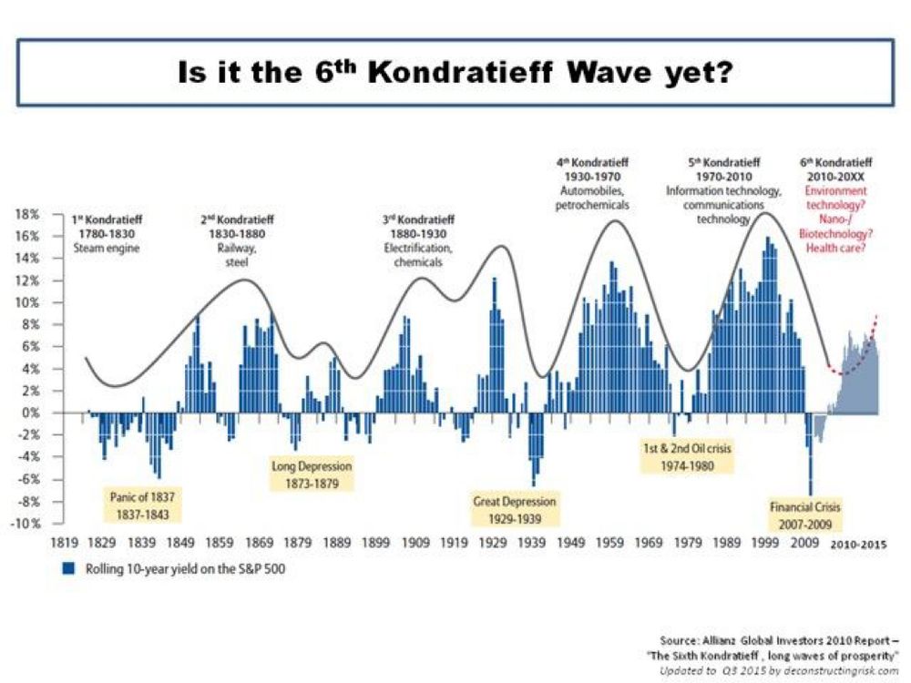 Kondratieff Wave